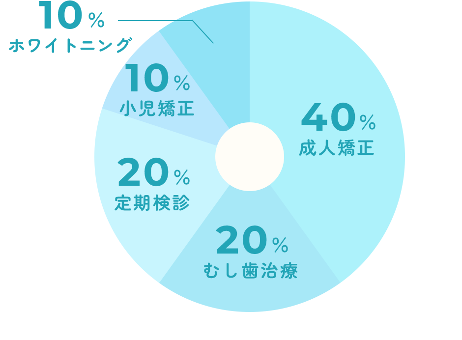 診療バランスグラフ